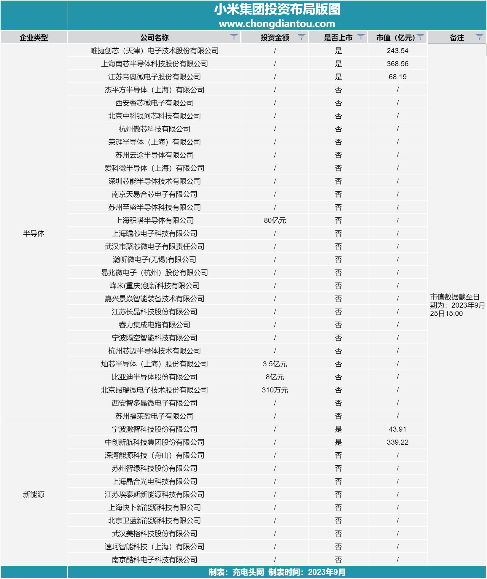 小米集团投资布局版图-充电头网