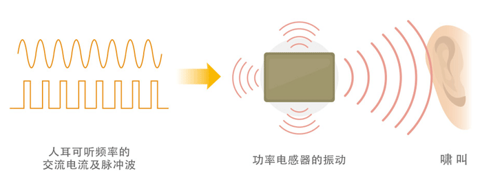 电感为什么会啸叫？有哪些有效对策？