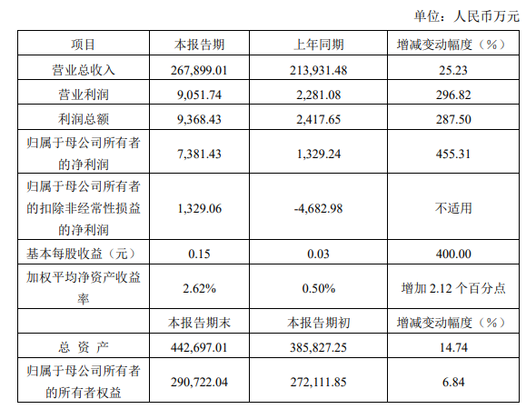 芯原股份2022年净利预增超4倍，三年研发投入近20亿