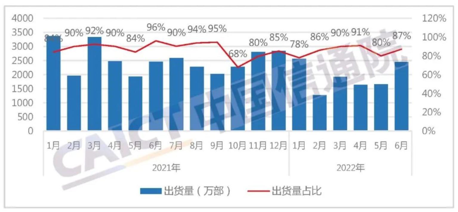 中国信通院：6月国内市场手机出货量同比增长9.2%