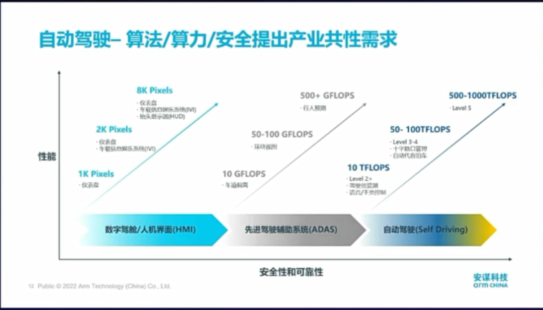 “新四化”加速发展，汽车芯片IP将迎来哪些迭代方向和技术挑战？