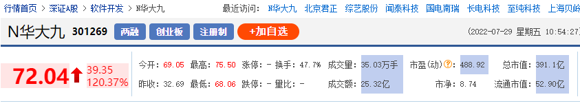 暴涨超120%，市值飚升至391亿元，EDA企业华大九天上市