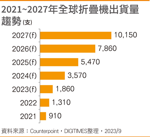 (Daily Issue)三星折叠「心机」 意在高端手机市场追击苹果