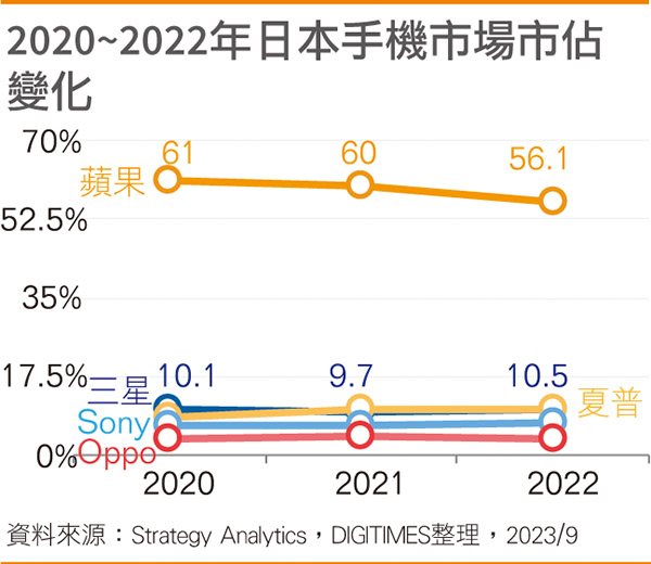 2020~2022年日本手机市场市占变化