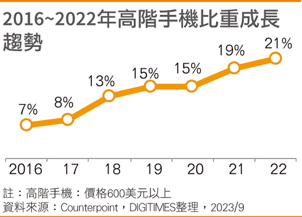 2016~2022年高端手机比重成长趋势