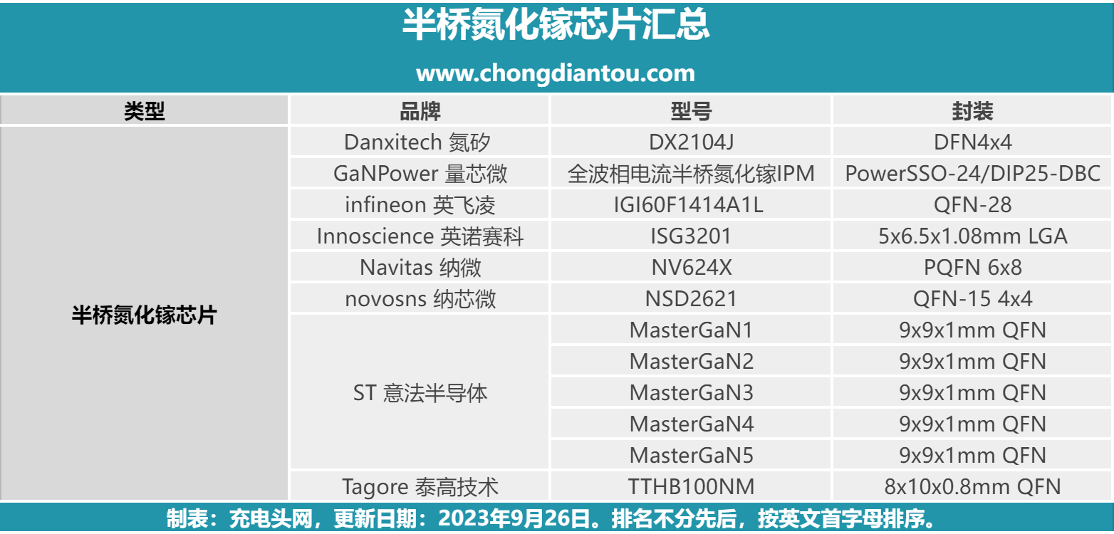 八家企业推出十二款半桥氮化镓芯片-充电头网
