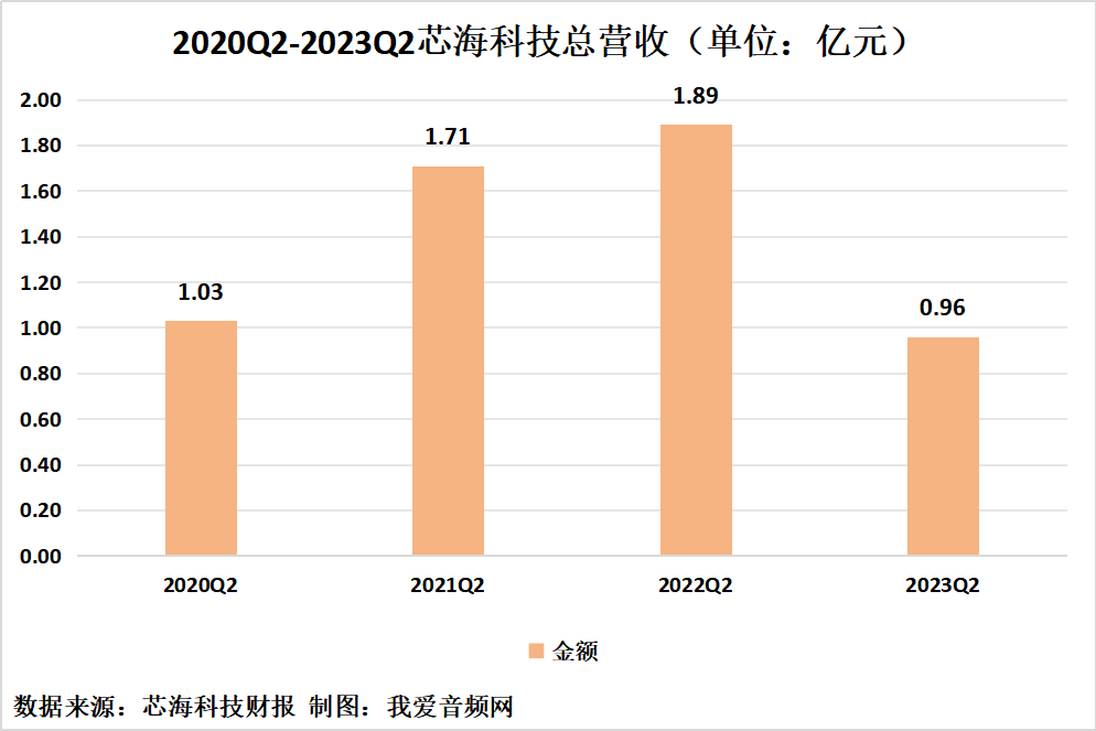芯海科技2023年上半年实现总营收1.58亿元-我爱音频网