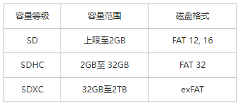STM32之SD卡