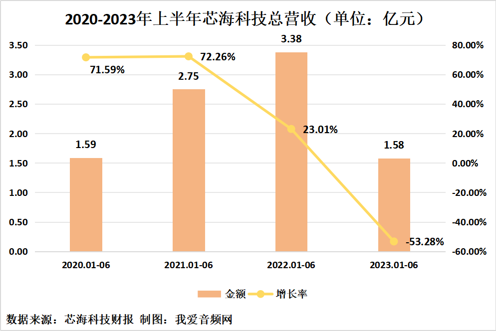 芯海科技2023年上半年实现总营收1.58亿元-我爱音频网