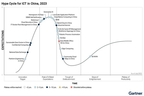 Gartner：可持续数据中心快速兴起 浪潮信息以绿色节能入选标杆厂商