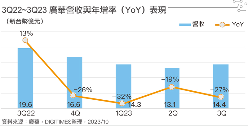 3Q22~3Q23 广华营收与年增率(YoY)表现 3Q22~3Q23 广华营收与年增率(YoY)表现