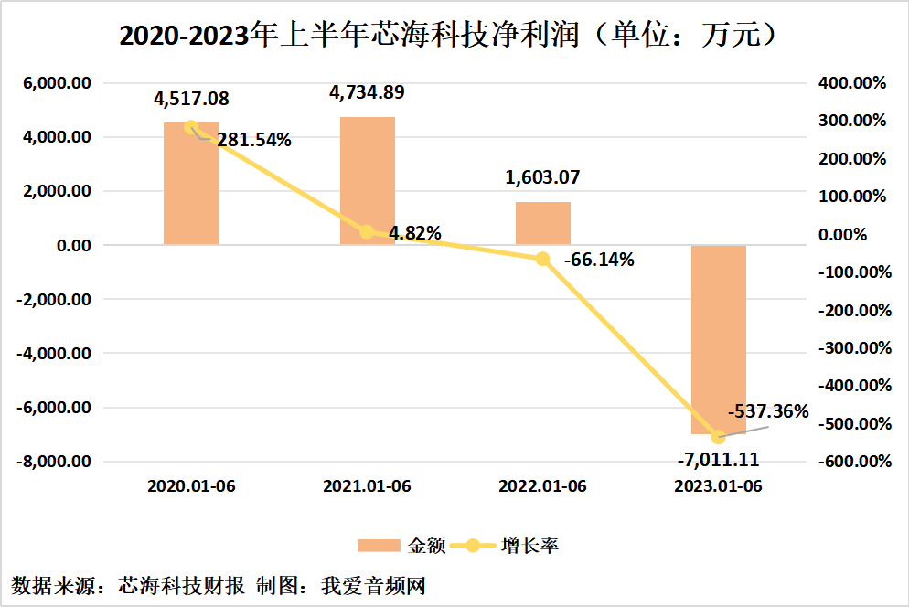 芯海科技2023年上半年实现总营收1.58亿元-我爱音频网