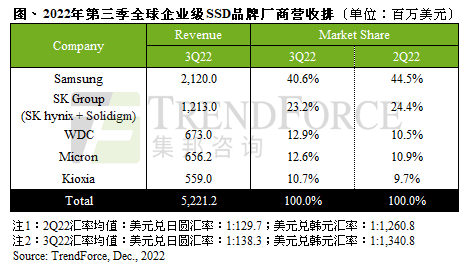 环比下降28.7%，第三季全球企业级SSD品牌厂商营收排名出炉