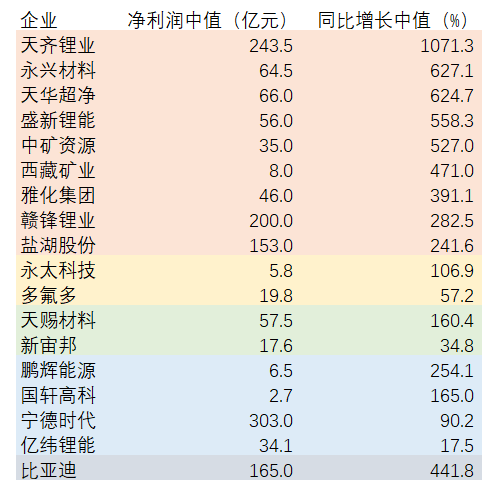 2022年锂电产业链：链上企业利润大增，原料厂家以“锂”服人