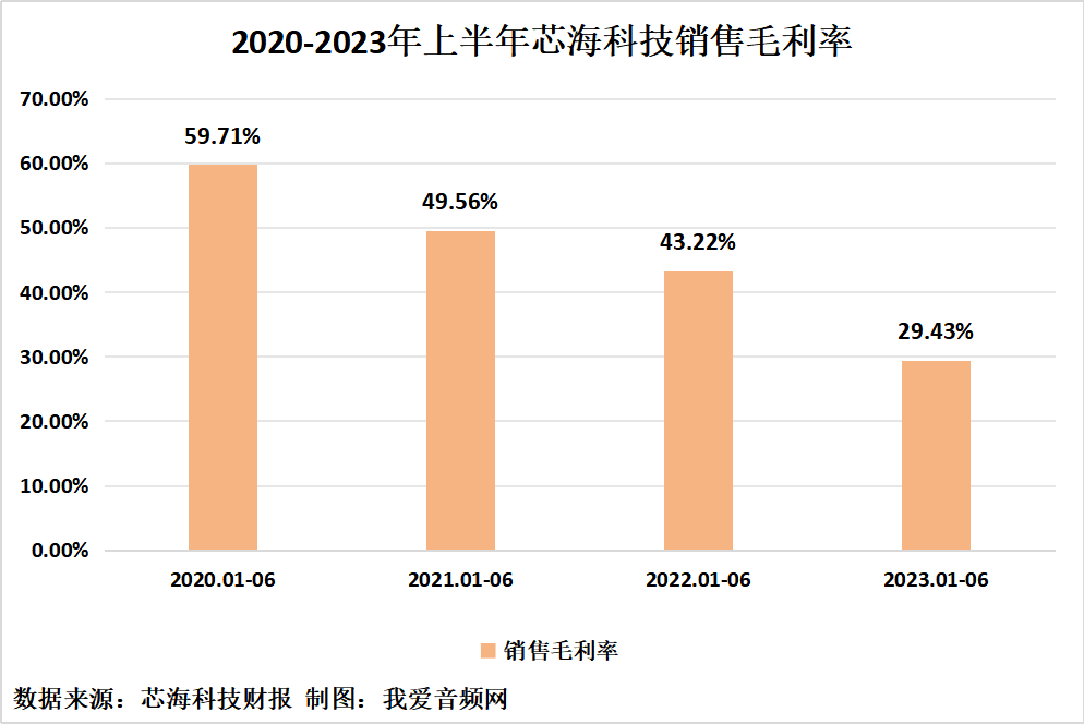 芯海科技2023年上半年实现总营收1.58亿元-我爱音频网