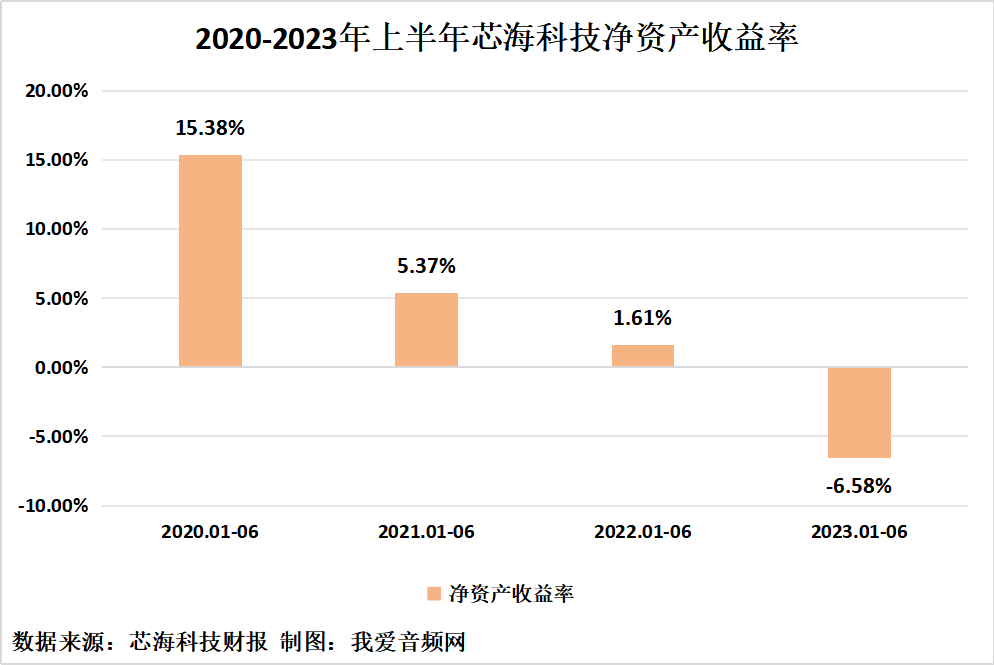 芯海科技2023年上半年实现总营收1.58亿元-我爱音频网