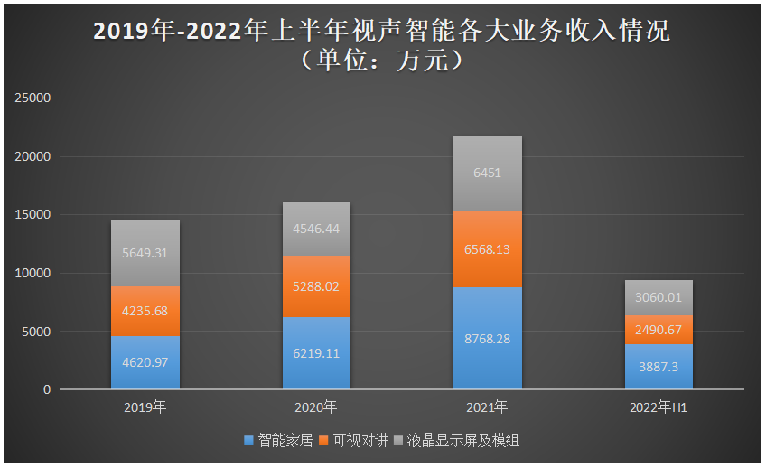 视声智能拟冲刺北交所上市！募集1.5亿扩充智能家居等产品