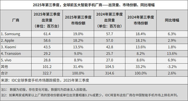 全球智能手机市场回暖：小米稳居前三
