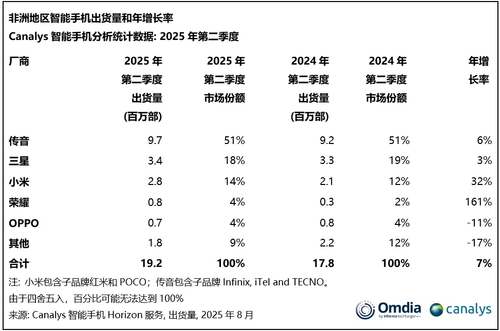 非洲智能手机市场增长强劲，2025年或成全球亮点