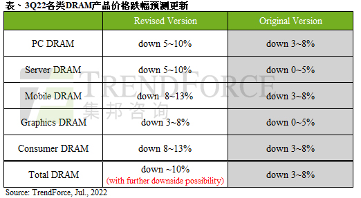 TrendForce：供应商让价意愿提高，第三季度 DRAM 价格跌幅扩大至近 10%