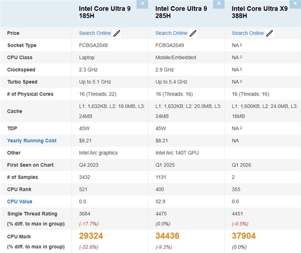 Intel旗舰芯酷睿Ultra X9 388H亮相PassMark