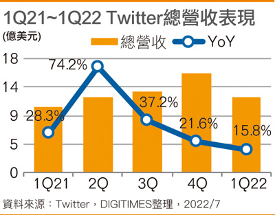 1Q21~1Q22 Twitter总营收表现