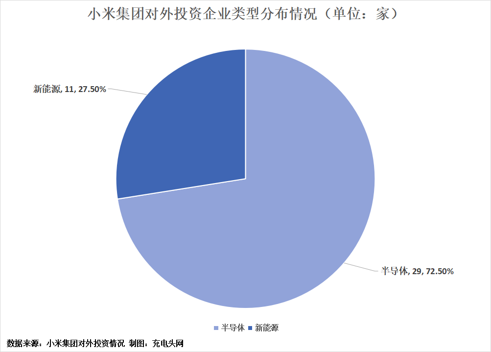 小米集团投资布局版图-充电头网