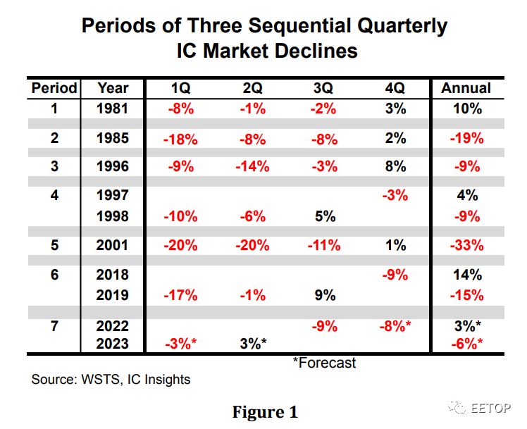 ICinsights : 2023年Q1 芯片行业衰退将触底反弹