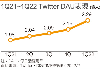 1Q21~1Q22 Twitter DAU表现