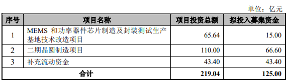 又一晶圆代工企业闯关科创板，国内厂商加速功率半导体市场破局