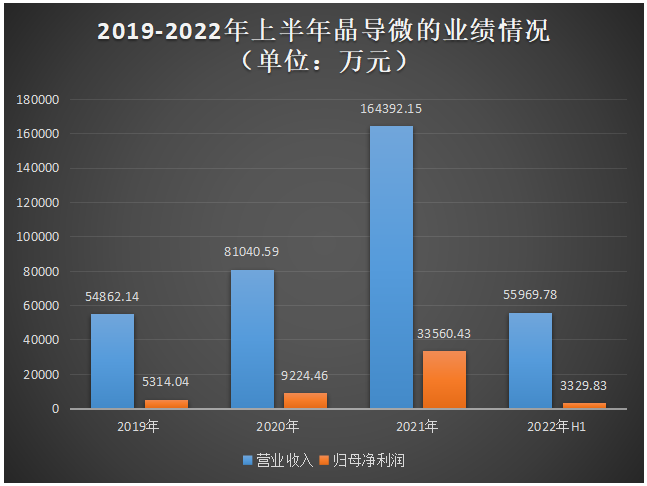 晶导微冲刺创业板上市！主打二极管产品，募资5.26亿扩产系统级封装