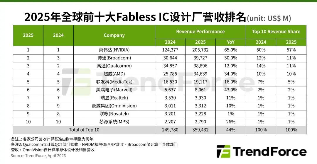 全球前十大无晶圆IC设计公司：英伟达蝉联冠军