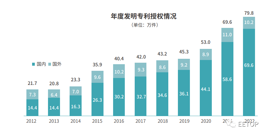 2022 年国内发明专利授权 69.6 万件,华为 5805 件排名第一