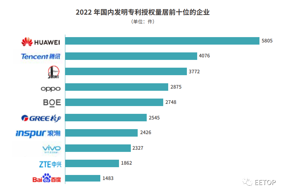 2022 年国内发明专利授权 69.6 万件,华为 5805 件排名第一