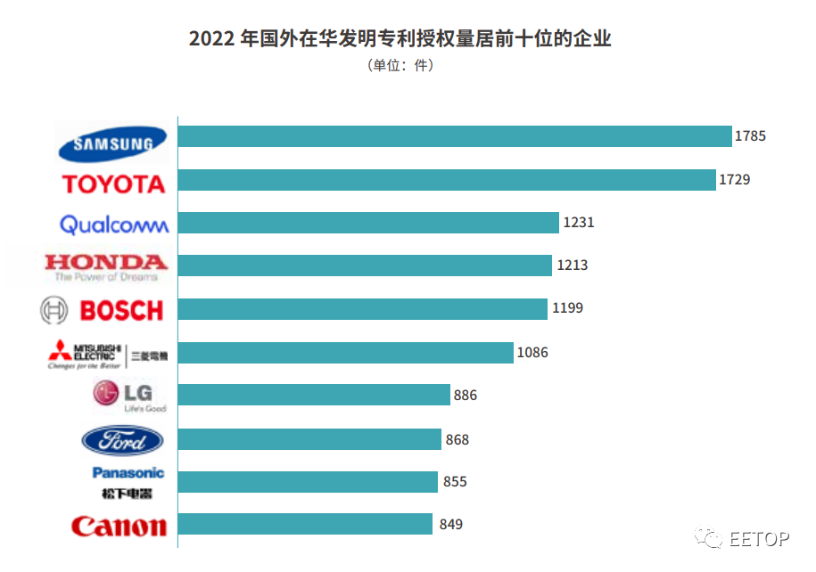 2022 年国内发明专利授权 69.6 万件,华为 5805 件排名第一