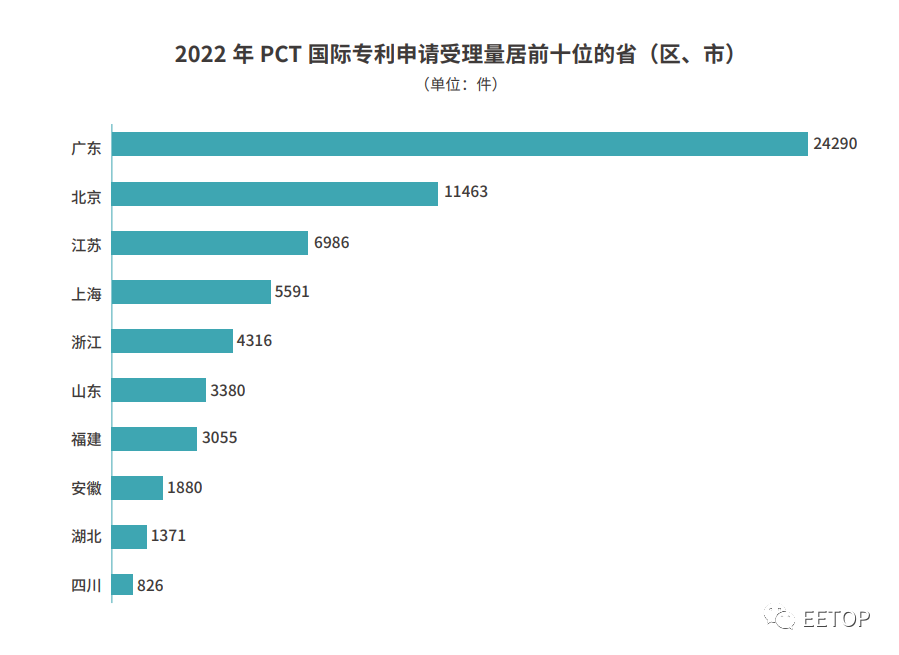 2022 年国内发明专利授权 69.6 万件,华为 5805 件排名第一