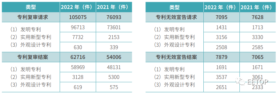 2022 年国内发明专利授权 69.6 万件,华为 5805 件排名第一