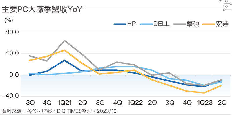 主要PC大厂季营收YoY 主要PC大厂季营收YoY