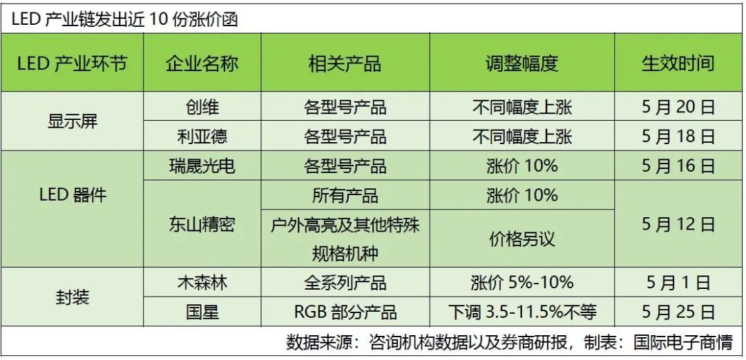 最高涨价10%!led行业触底反弹,涨声四起-icspec
