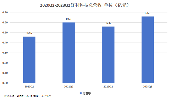 好利科技2023年上半年实现总营收1.26亿元-充电头网