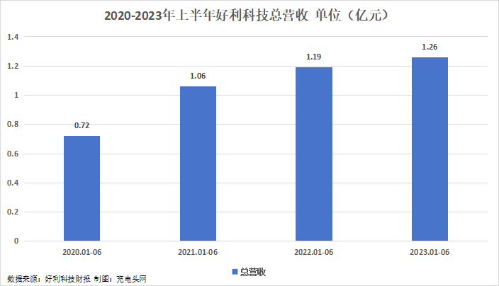 好利科技2023年上半年实现总营收1.26亿元-充电头网