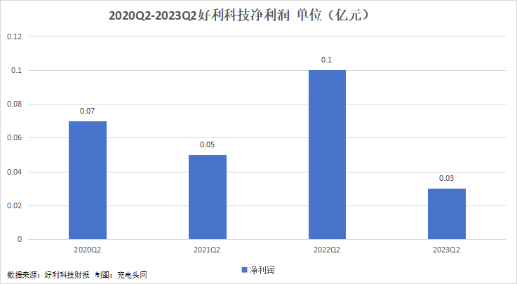 好利科技2023年上半年实现总营收1.26亿元-充电头网