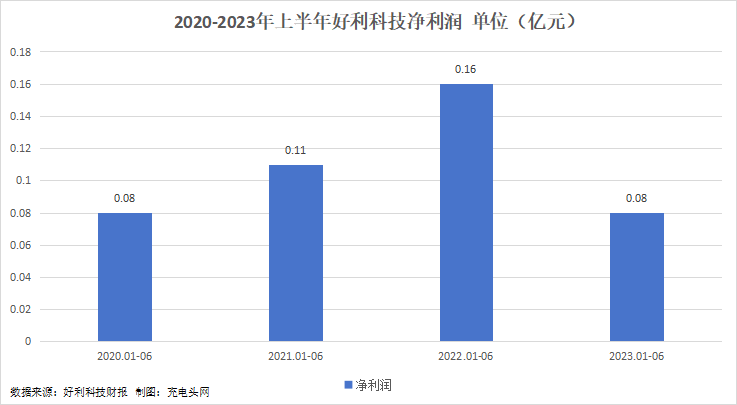 好利科技2023年上半年实现总营收1.26亿元-充电头网