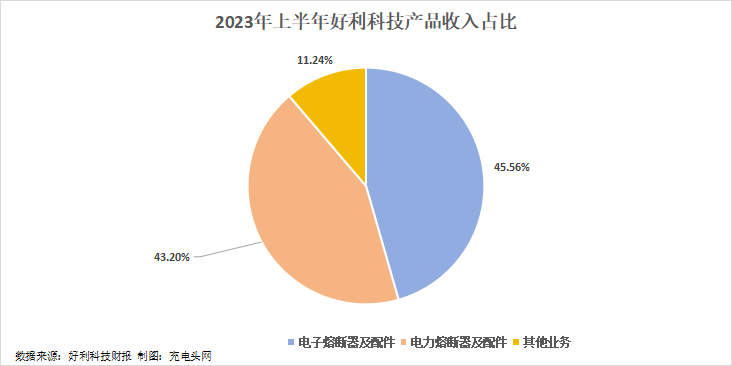 好利科技2023年上半年实现总营收1.26亿元-充电头网