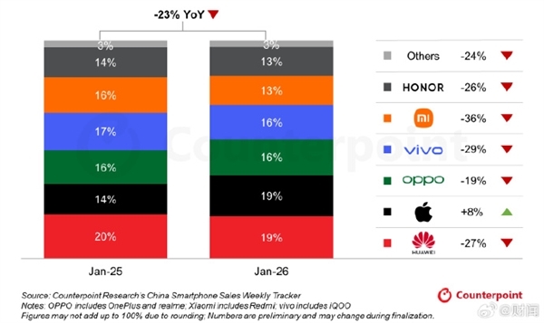 华为稳居中国手机市场第一，iPhone 17热销仍难撼动