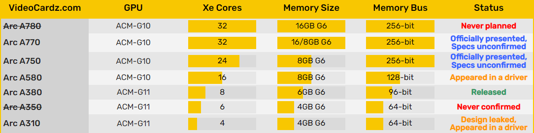 赶超 RTX 3080 无望,英特尔官方否认存在锐炫 A780 桌面独显