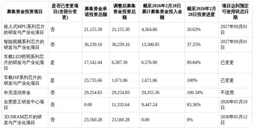 北京君正2025年营收47.41亿元，聚焦AI存储与芯片研发