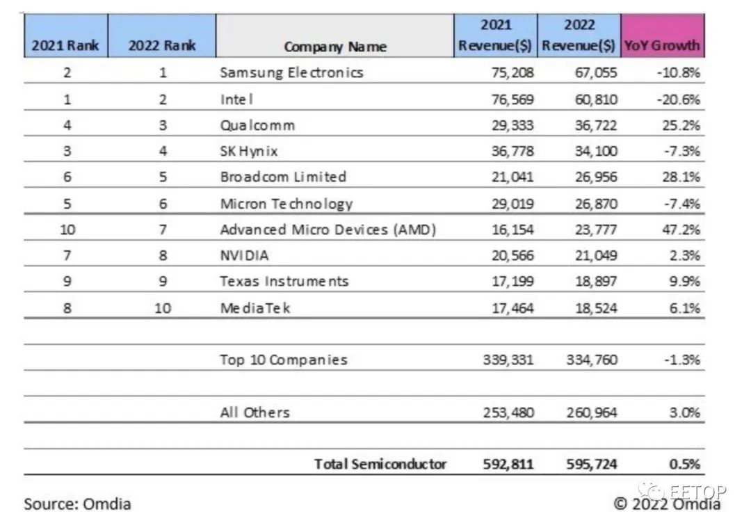 全球半导体营收Top10