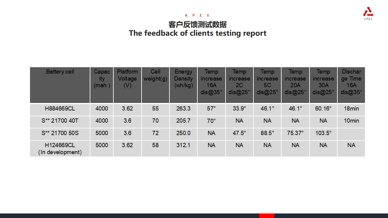 安普瑞斯的大功率充电宝电芯解决方案,满足用户出行的便携性和高性能需求-充电头网