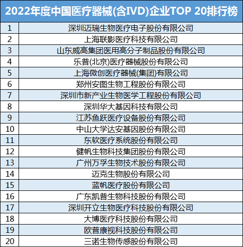 中国医疗器械企业TOP20公布，迈瑞、联影、威高稳居前三